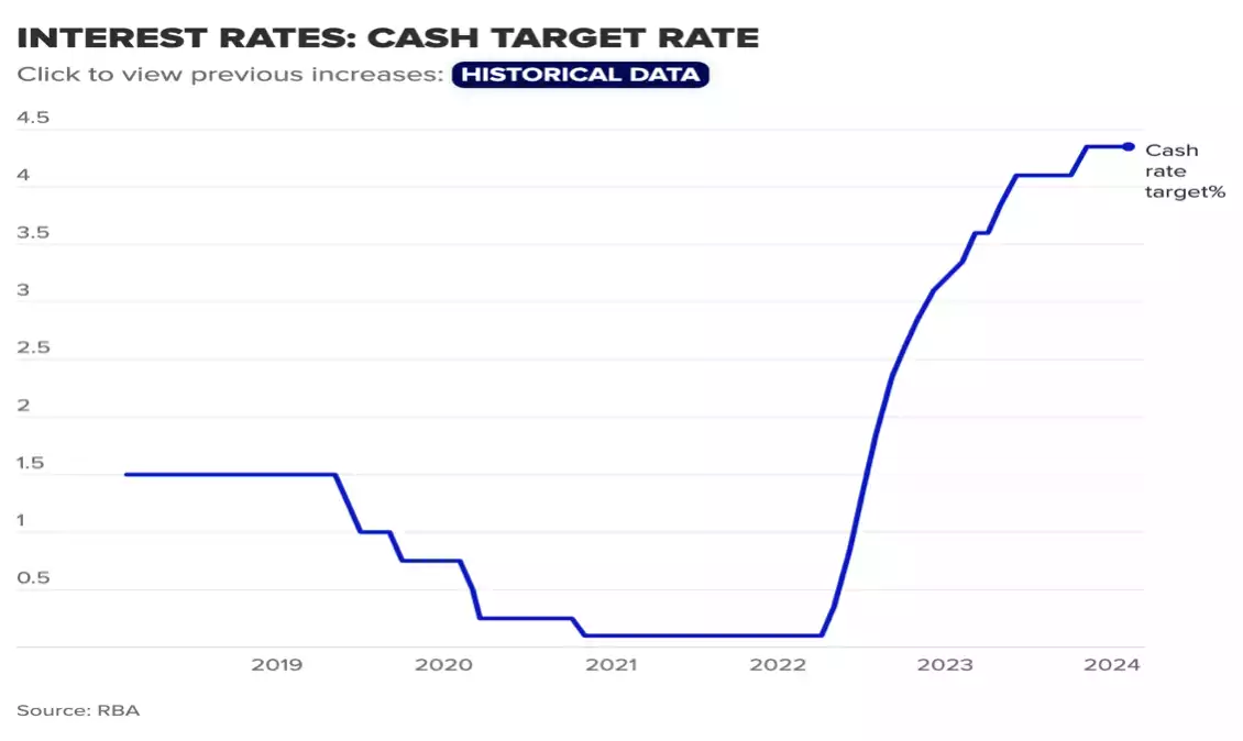 Interest rates: Cash target rate chart